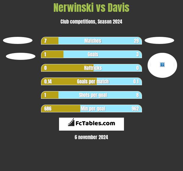 Nerwinski vs Davis h2h player stats