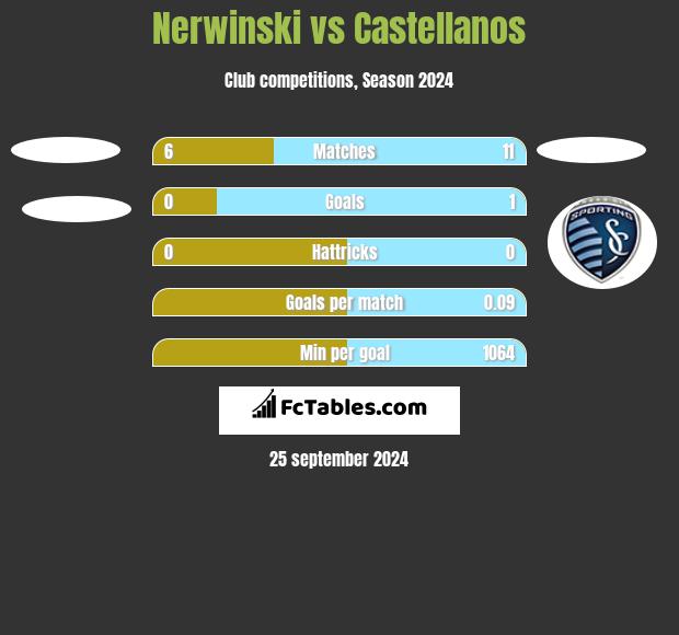 Nerwinski vs Castellanos h2h player stats