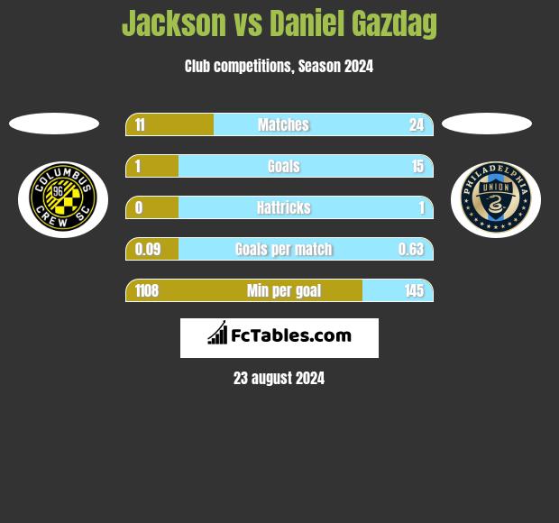 Jackson vs Daniel Gazdag h2h player stats