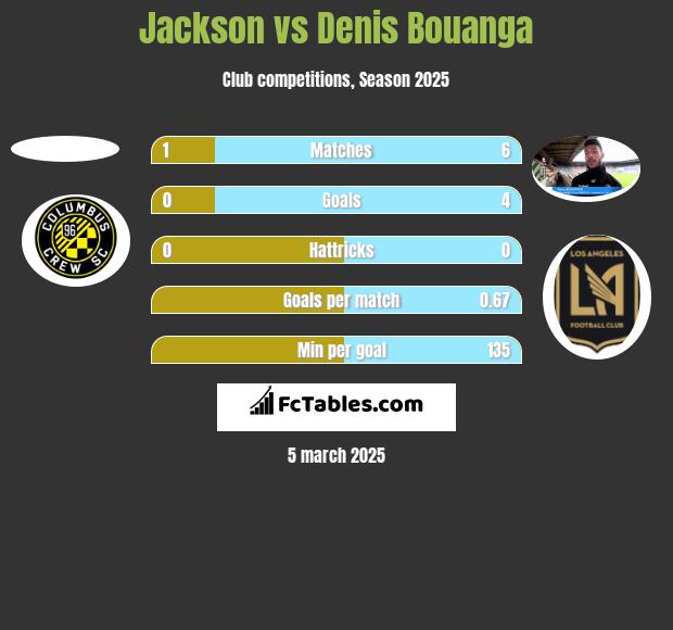 Jackson vs Denis Bouanga h2h player stats