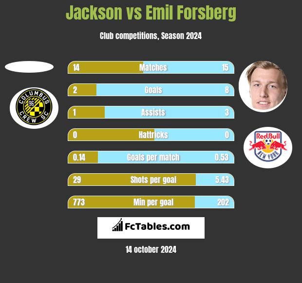 Jackson vs Emil Forsberg h2h player stats