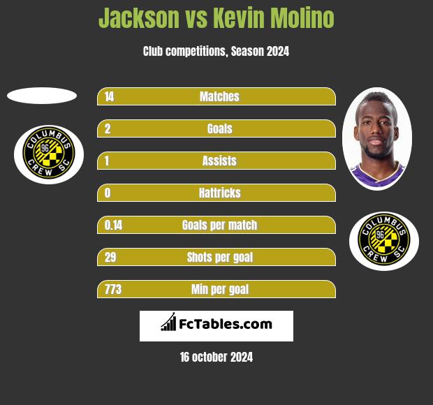 Jackson vs Kevin Molino h2h player stats