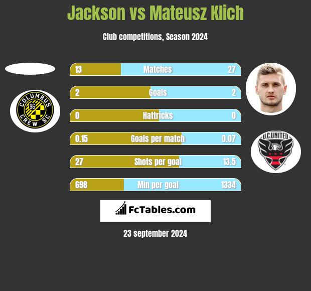 Jackson vs Mateusz Klich h2h player stats