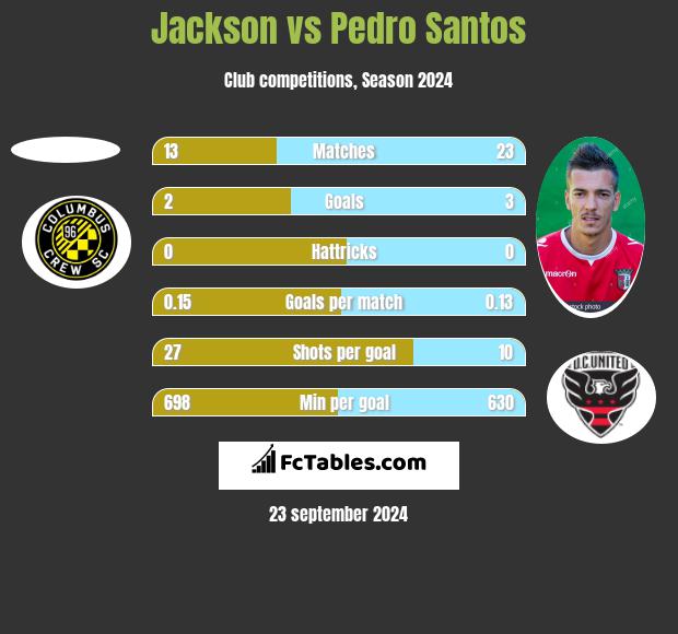 Jackson vs Pedro Santos h2h player stats