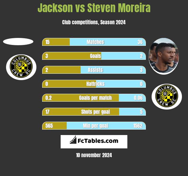 Jackson vs Steven Moreira h2h player stats