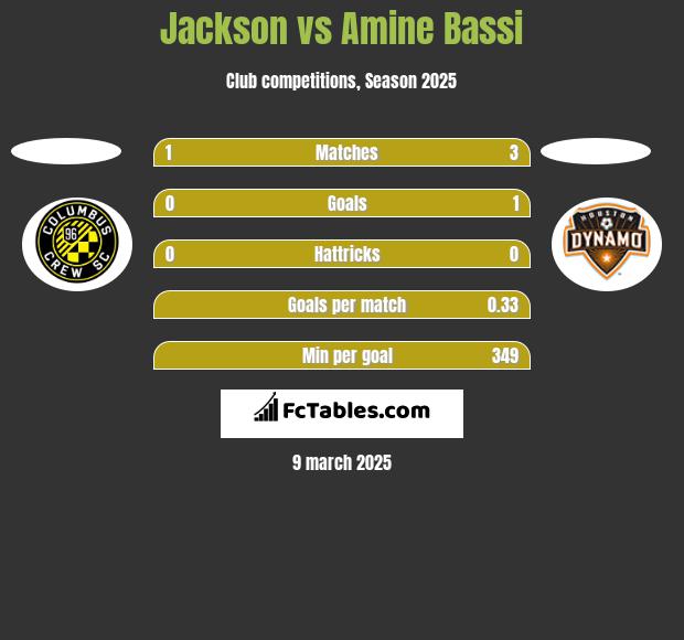 Jackson vs Amine Bassi h2h player stats