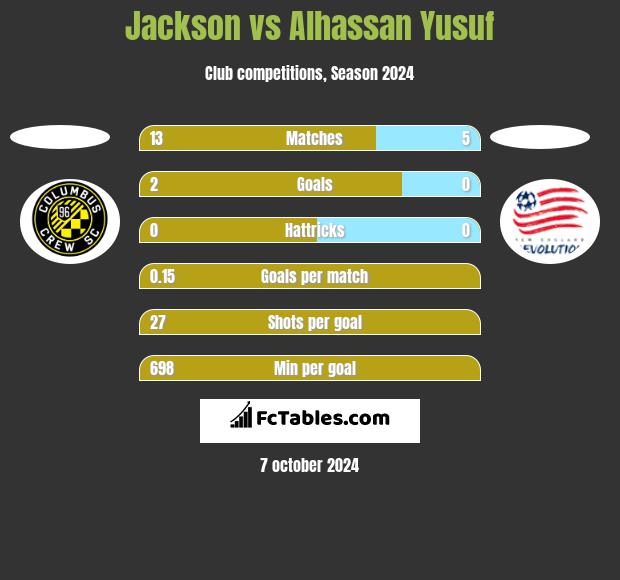 Jackson vs Alhassan Yusuf h2h player stats