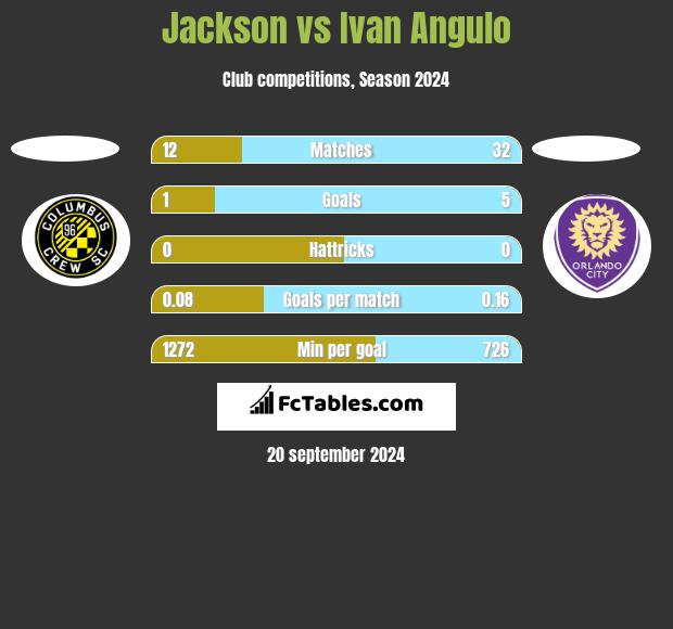 Jackson vs Ivan Angulo h2h player stats