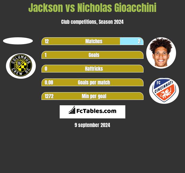 Jackson vs Nicholas Gioacchini h2h player stats