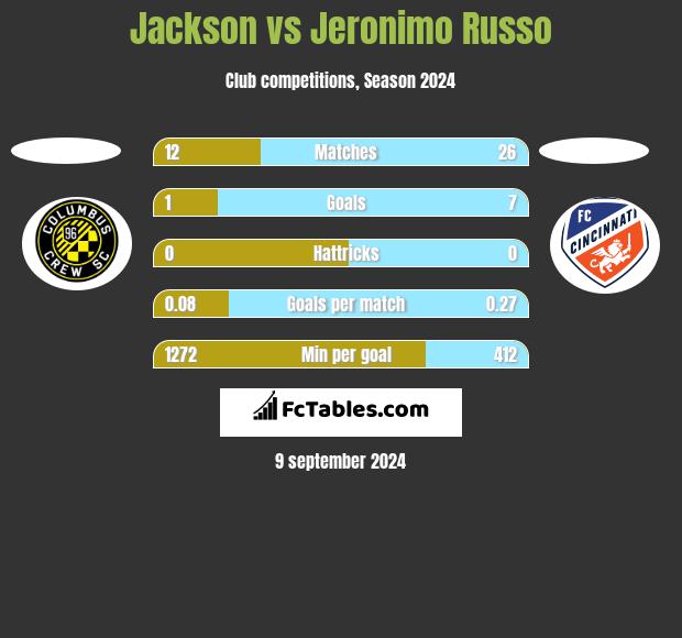 Jackson vs Jeronimo Russo h2h player stats