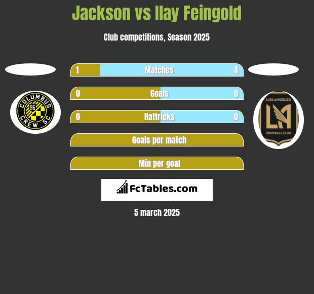 Jackson vs Ilay Feingold h2h player stats