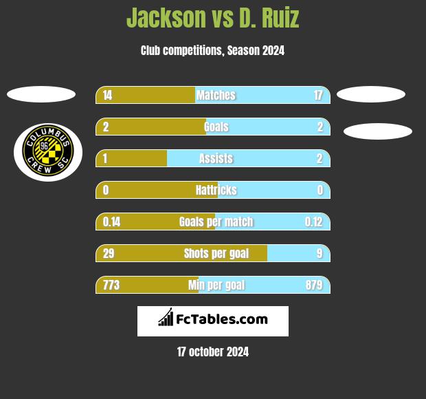 Jackson vs D. Ruiz h2h player stats