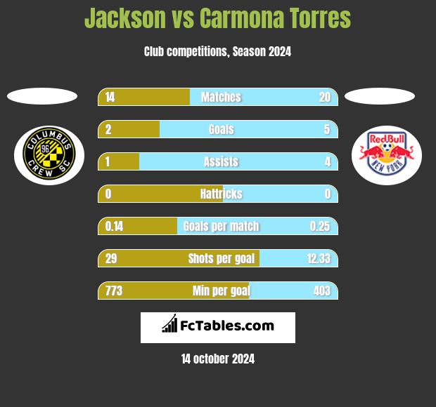 Jackson vs Carmona Torres h2h player stats