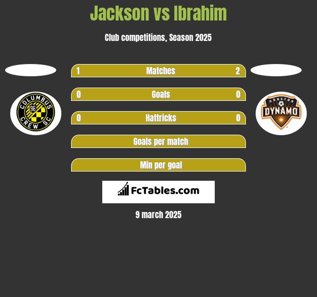 Jackson vs Ibrahim h2h player stats