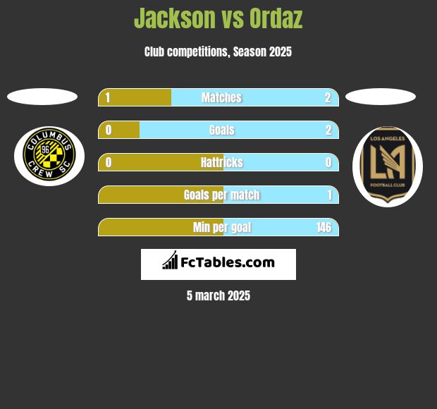 Jackson vs Ordaz h2h player stats