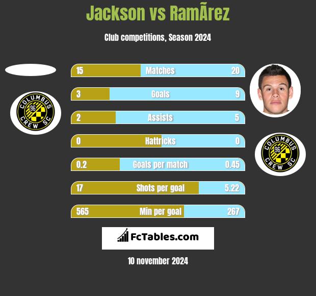 Jackson vs RamÃ­rez h2h player stats