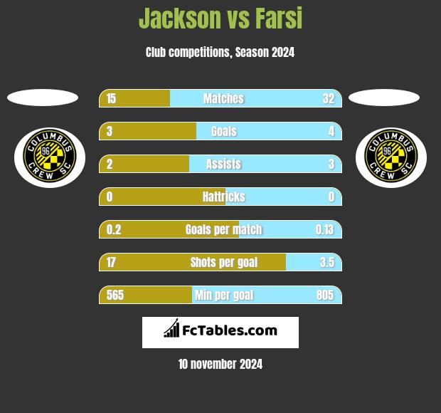 Jackson vs Farsi h2h player stats