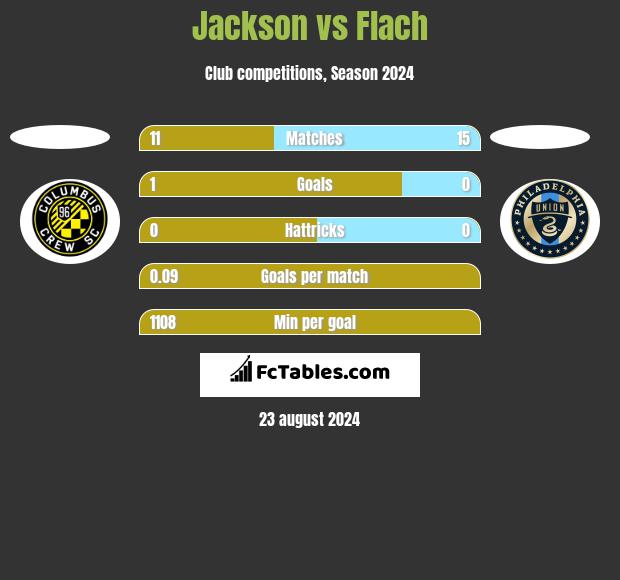 Jackson vs Flach h2h player stats