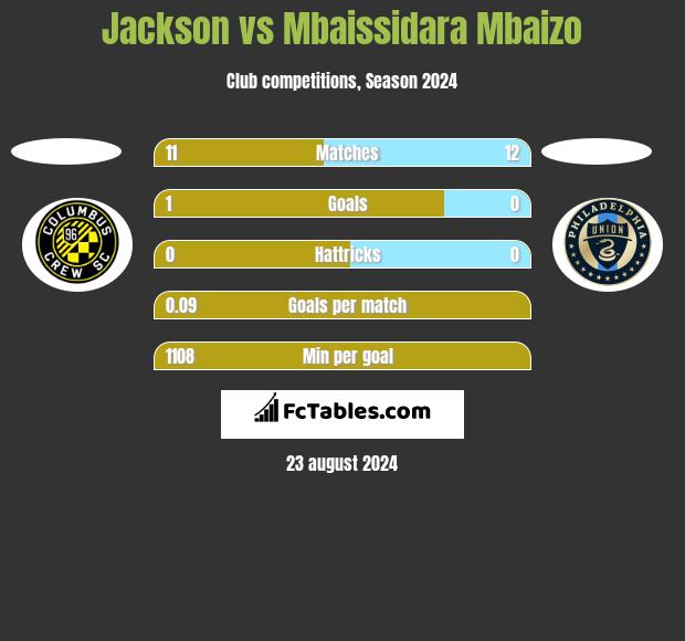 Jackson vs Mbaissidara Mbaizo h2h player stats