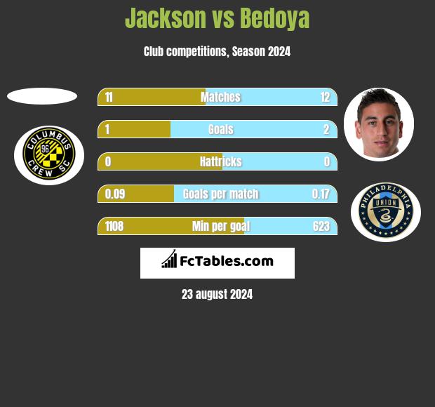 Jackson vs Bedoya h2h player stats