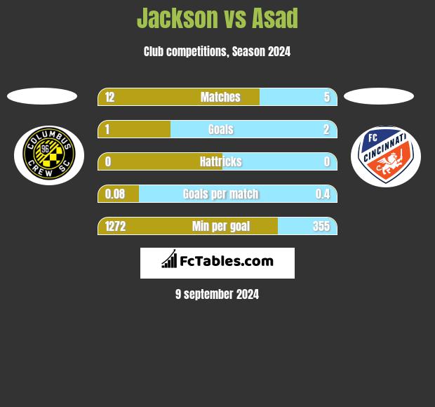 Jackson vs Asad h2h player stats