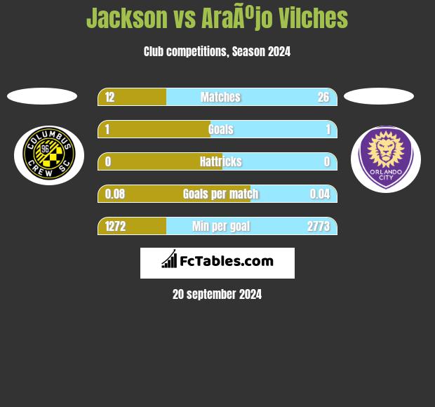 Jackson vs AraÃºjo Vilches h2h player stats