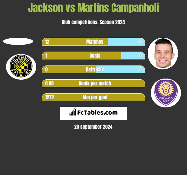 Jackson vs Martins Campanholi h2h player stats