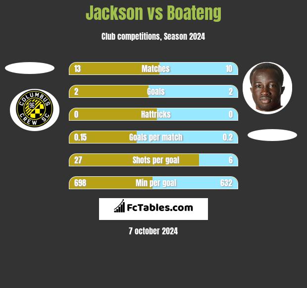 Jackson vs Boateng h2h player stats