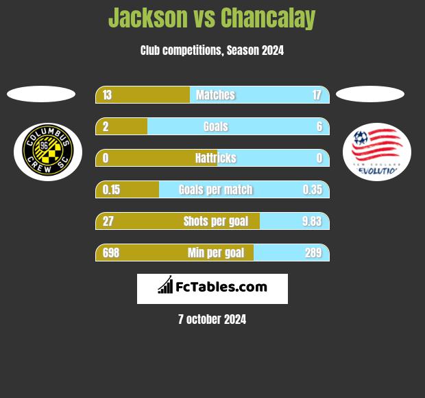 Jackson vs Chancalay h2h player stats