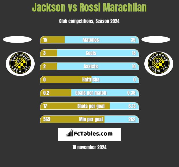 Jackson vs Rossi Marachlian h2h player stats