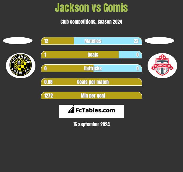 Jackson vs Gomis h2h player stats