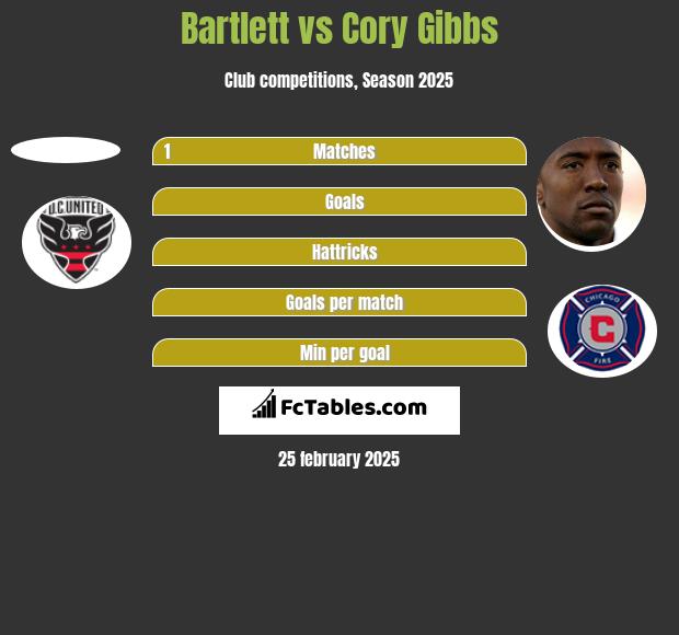 Bartlett vs Cory Gibbs h2h player stats