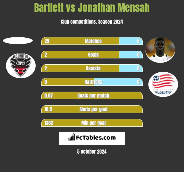 Bartlett vs Jonathan Mensah h2h player stats