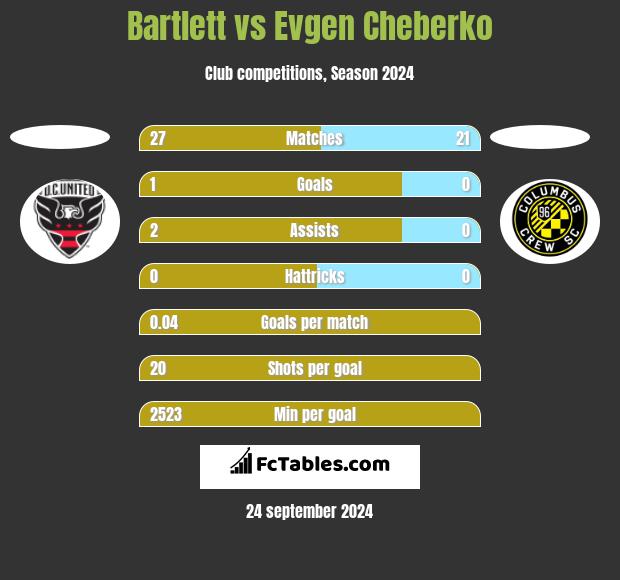 Bartlett vs Evgen Cheberko h2h player stats