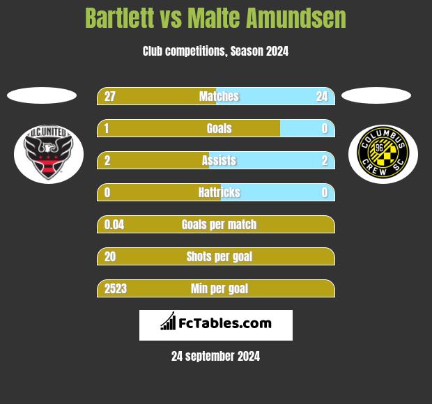 Bartlett vs Malte Amundsen h2h player stats