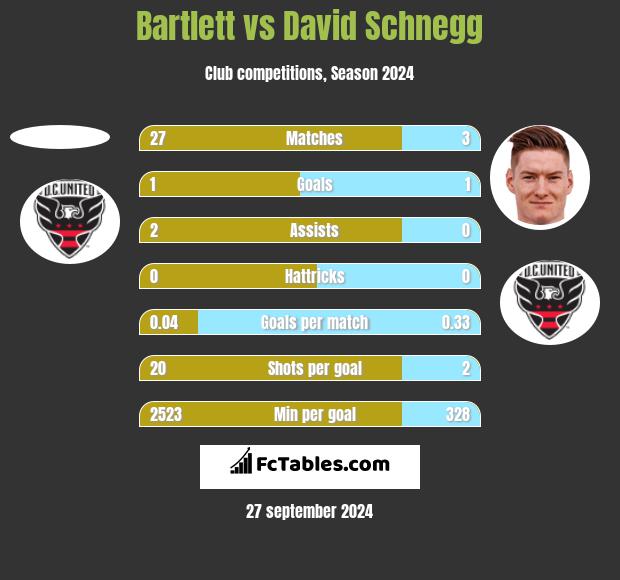 Bartlett vs David Schnegg h2h player stats