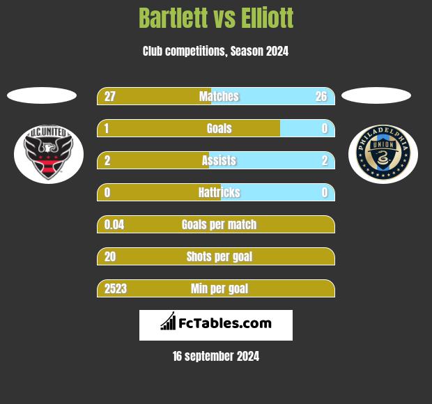 Bartlett vs Elliott h2h player stats