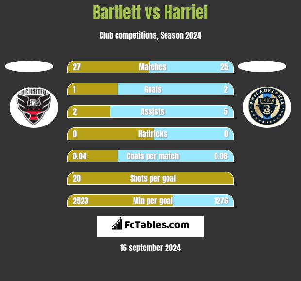 Bartlett vs Harriel h2h player stats