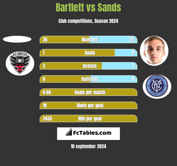 Bartlett vs Sands h2h player stats