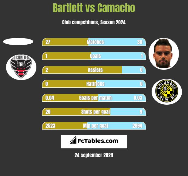 Bartlett vs Camacho h2h player stats