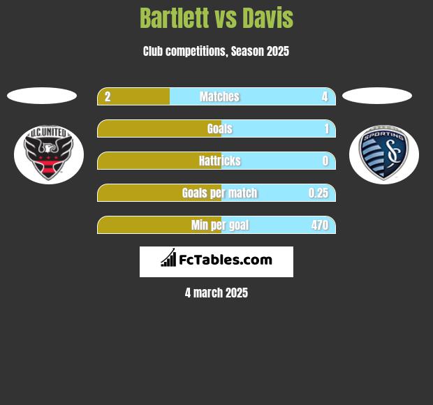 Bartlett vs Davis h2h player stats