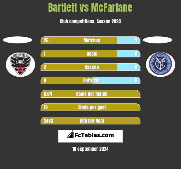 Bartlett vs McFarlane h2h player stats