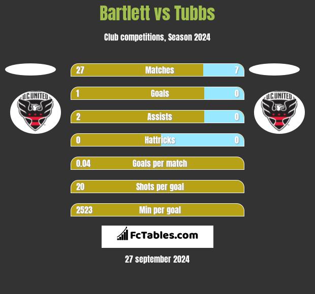 Bartlett vs Tubbs h2h player stats