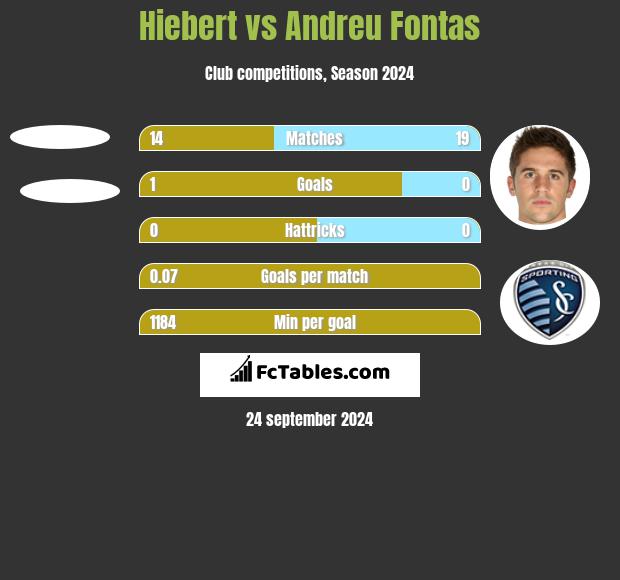 Hiebert vs Andreu Fontas h2h player stats