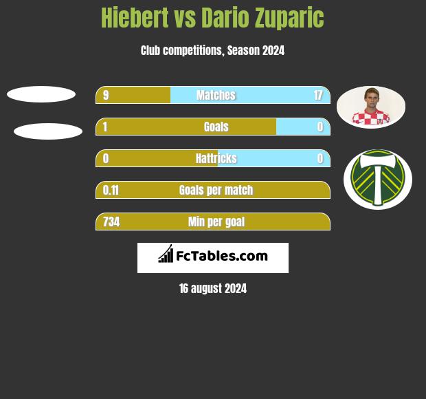 Hiebert vs Dario Zuparic h2h player stats