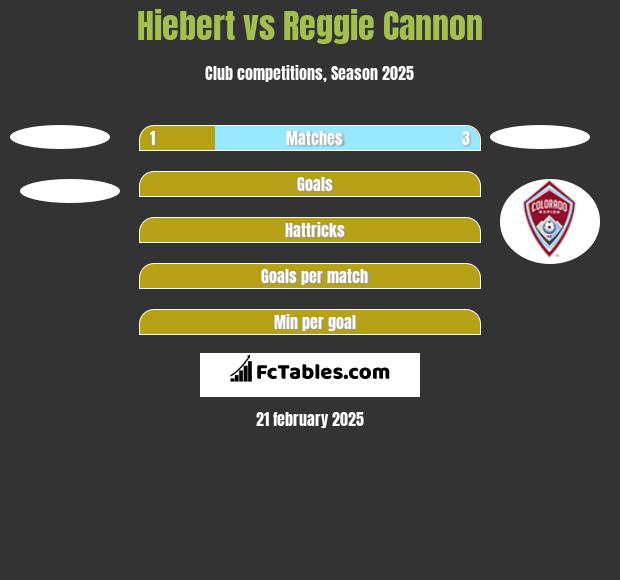 Hiebert vs Reggie Cannon h2h player stats