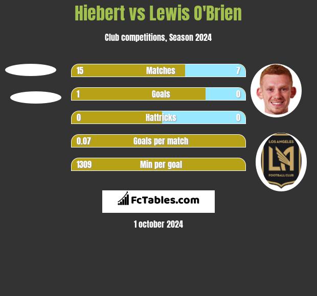 Hiebert vs Lewis O'Brien h2h player stats