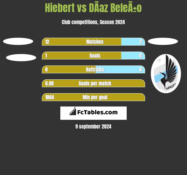 Hiebert vs DÃ­az BeleÃ±o h2h player stats