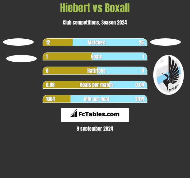 Hiebert vs Boxall h2h player stats