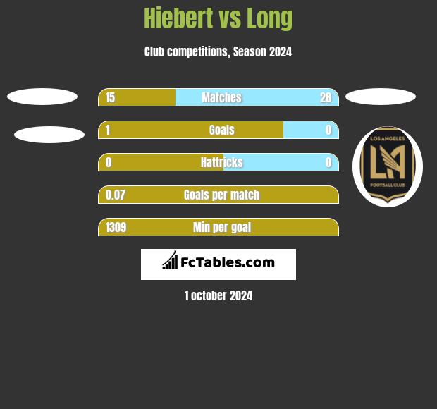 Hiebert vs Long h2h player stats